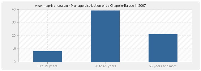 Men age distribution of La Chapelle-Baloue in 2007
